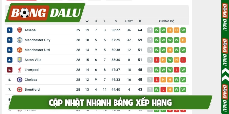 Cập nhật nhanh bảng xếp hạng